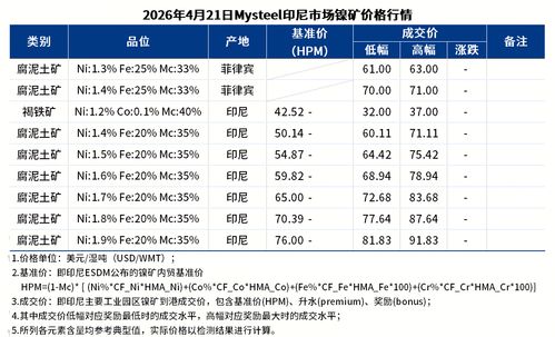 Mysteel調研 印尼鎳礦HPM新價執行一周 新合同定價模式待破局