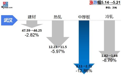 mysteel調(diào)研 中南地區(qū)市場(chǎng)庫(kù)存周度調(diào)研報(bào)告 5月21日