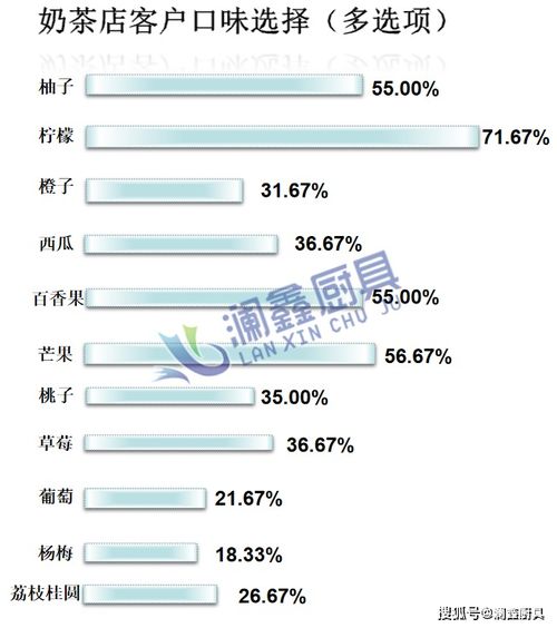 奶茶店市場(chǎng)調(diào)查數(shù)據(jù)與分析
