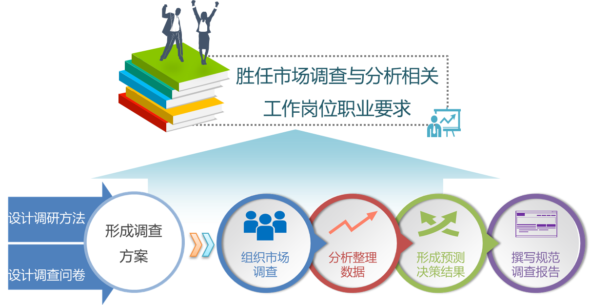 市場(chǎng)調(diào)查與分析